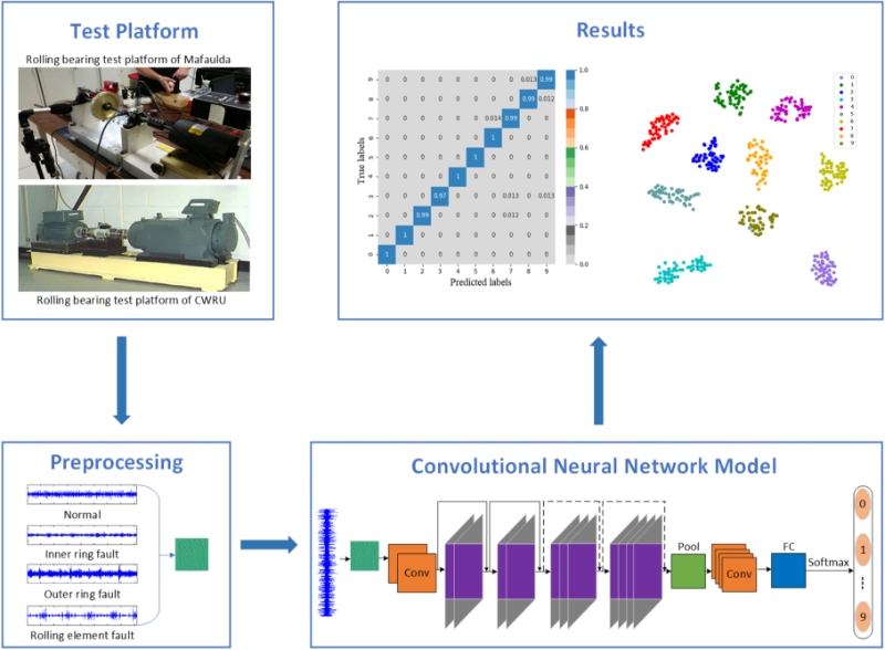 A convolutional neural network method based on Adam optimizer with power-exponential learning rate for bearing fault diagnosis