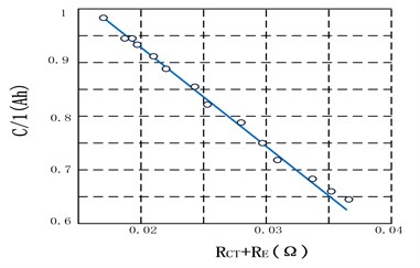 Linear correlation between  capacity and impedance