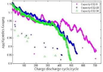 Degradation curve of Li-ion  battery capacity