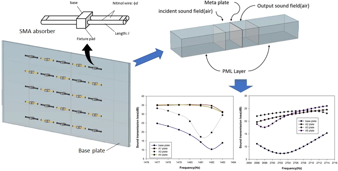 Design and noise-reduction simulation of an acoustic metamaterial plate incorporating tunable shape memory cantilever absorbers