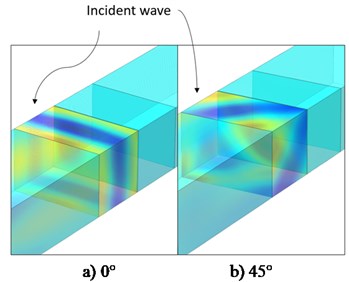 The illustration of the incident acoustic wave simulated at different orientations