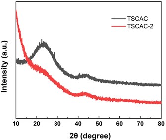 XRD patterns of TSCAC and TSCAC-2