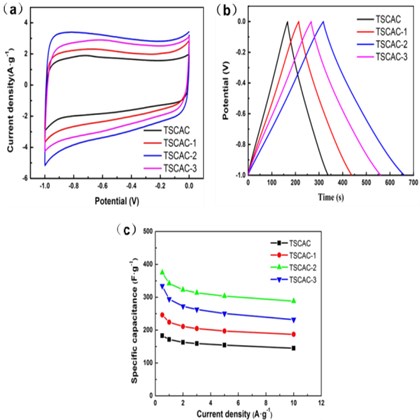 Electrochemical characterization in 6 M KOH aqueous electrolyte in a three-electrolyte system:  a) CV curve diagram of TSCACs samples, b) Constant current charge and discharge curve  of TSCACs samples, c) Specific capacitance versus current densities for TSCACs samples