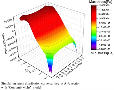 The stress distribution (3D) from beam section A-A