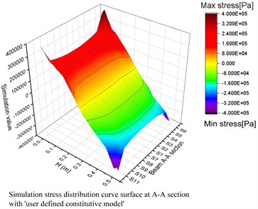 The stress distribution (3D) from beam section A-A