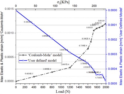 Dependency of loads and flexural stress with strain