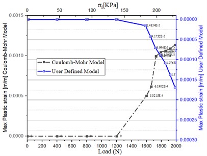 Dependency of loads and flexural stress with strain