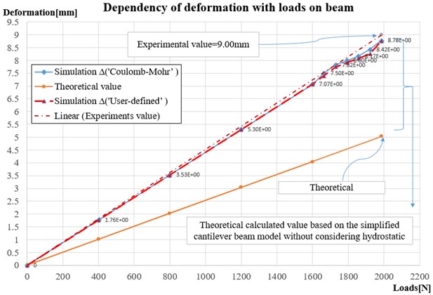 Dependance of loads with deformations