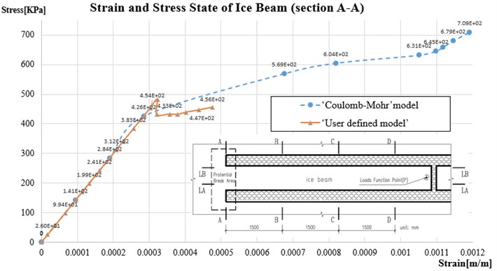 Strain and stress curves of beam on section A-A