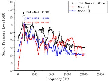 Comparison of radiation noise results in different models