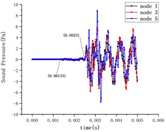 Comparison of radiation noise results at different monitoring points