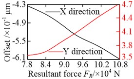 Offset of vibration equilibrium position at different non-torque loads:  a) wheel; b) sun; c) carrier; and d) ring