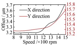 Offset of vibration equilibrium position at different speeds: a) wheel; b) sun; c) carrier; d) ring