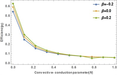 Effect of nonlinear thermal conductivity on the efficiency in the fin