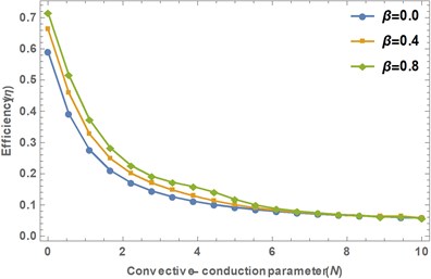 Effect of nonlinear thermal conductivity on the efficiency in the fin