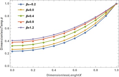Effect of nonlinear thermal conductivity on the temperature distribution in the fin