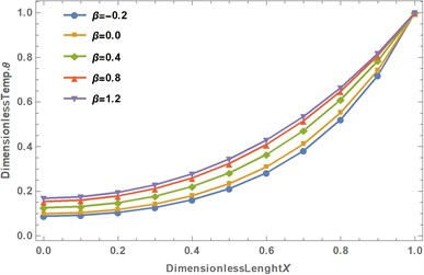 Effect of nonlinear thermal conductivity on the temperature distribution in the fin