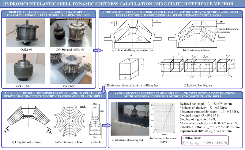 Hydromount elastic shell dynamic stiffness calculation using finite difference method