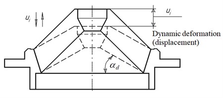 Deformation pattern of the hydromount rubber bearing element (α – dynamic angle)