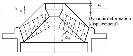 Diagram to determine shell stiffness: 1 – body; 2 – shell; 3 – mounting plate