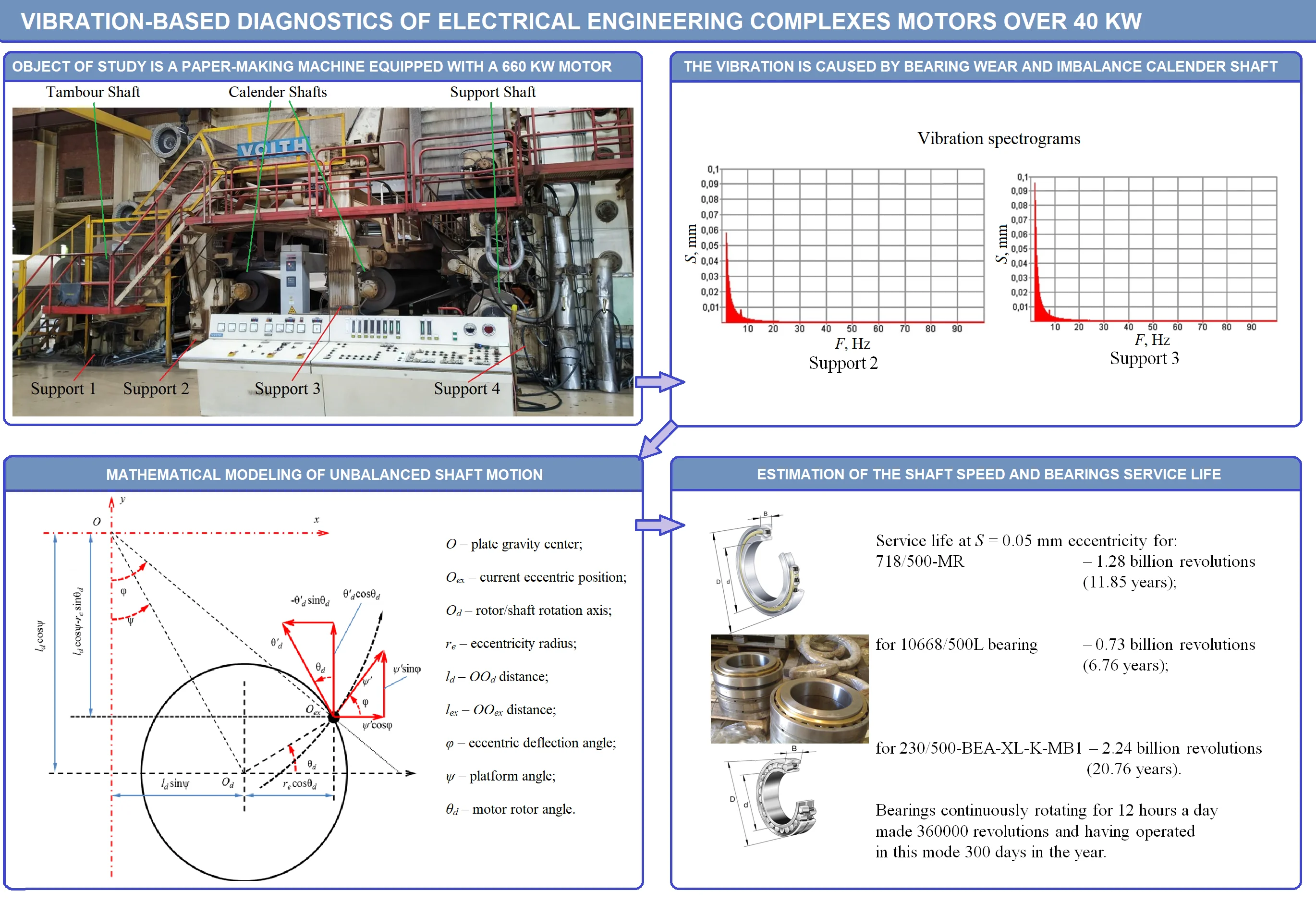 Vibration-based diagnostics of electrical engineering complexes motors over 40 kW
