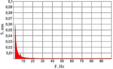 Vibration spectrograms