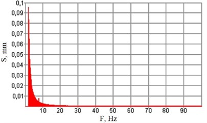 Vibration spectrograms