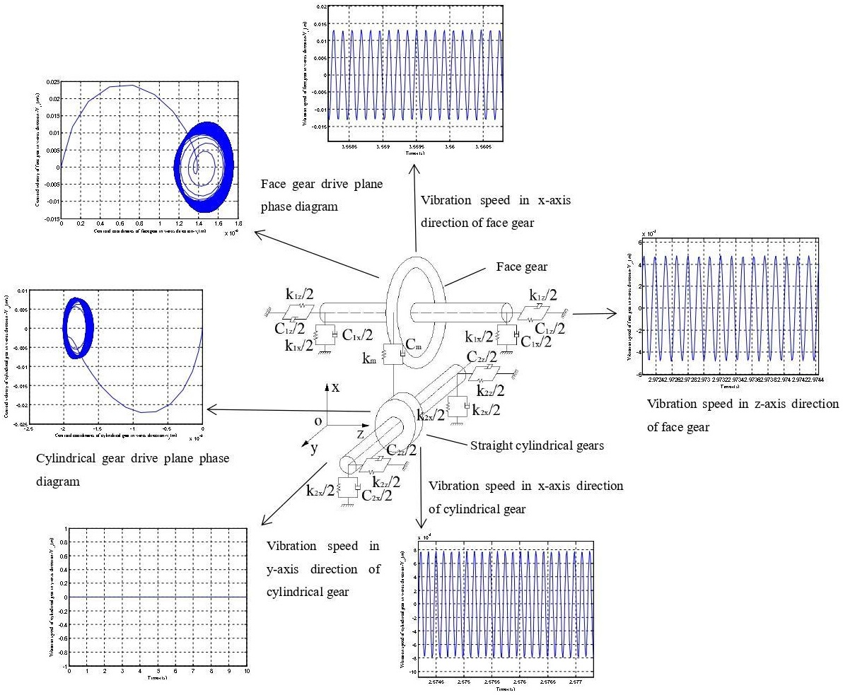 Vibration characteristics analysis of face gear transmission system considering gyroscopic effect
