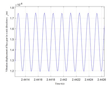 Vibration displacement along x-axis direction