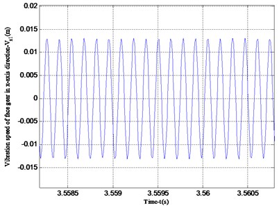 Vibration speed of face gear in x-axis and z-axis directions