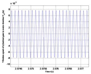Vibration speed in the x-axis and y-axis directions of the cylindrical gear