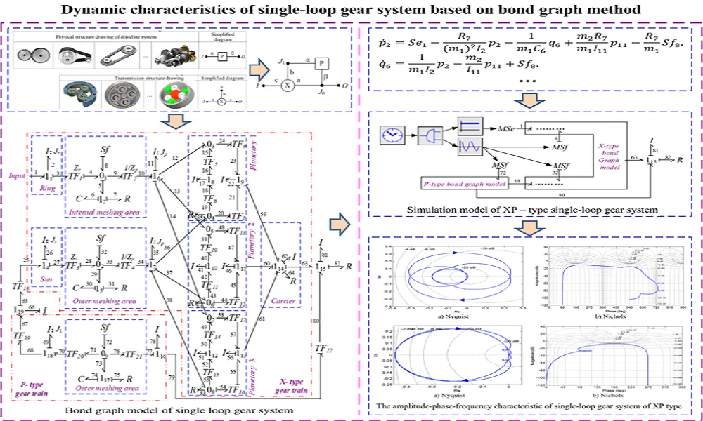 Dynamic characteristics of single-loop gear system based on bond graph method