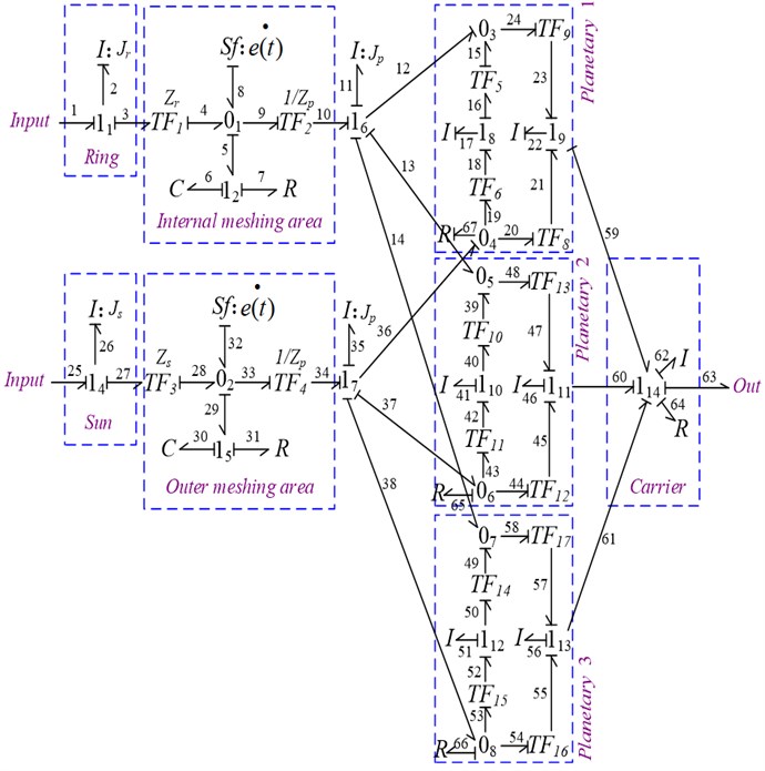 Bond graph model of planetary module