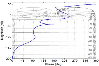 The amplitude-phase-frequency characteristic of single-loop gear system of XP type