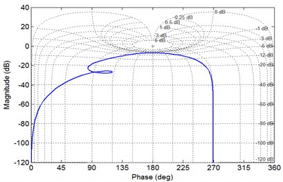 The amplitude-phase-frequency characteristic of single-loop gear system of XP type