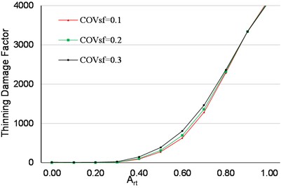 Thinning damage factor  sensitivity to COVsf