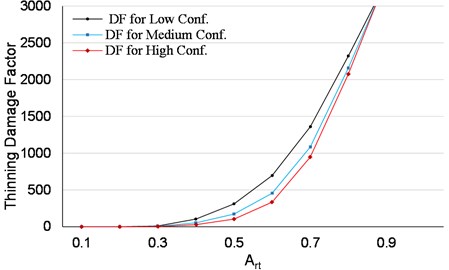 Effect of confidence level with regression internal corrosion rate