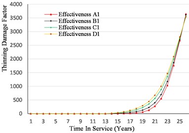 Sensitivity to inspection effectiveness (no. of inspections = 1) with a constant corrosion rate
