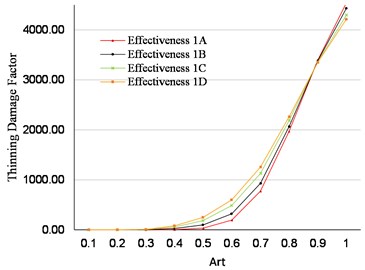 Sensitivity to inspection effectiveness (no. of inspections =1)