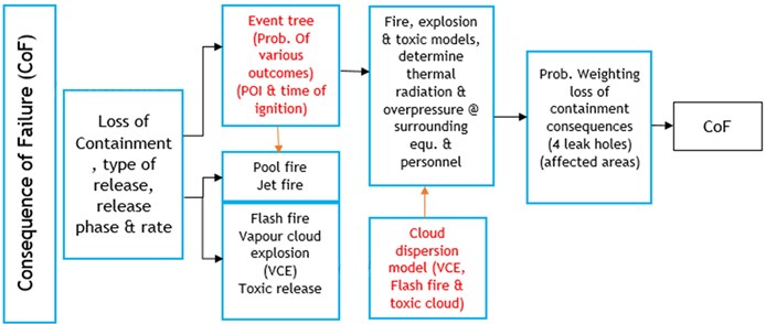 Overview of the CoF level 2 procedure