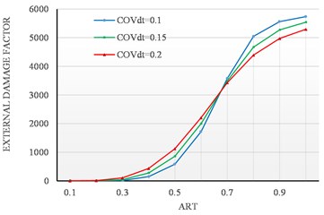 External DF sensitivity analysis to COV∆t with progressive external corrosion rate