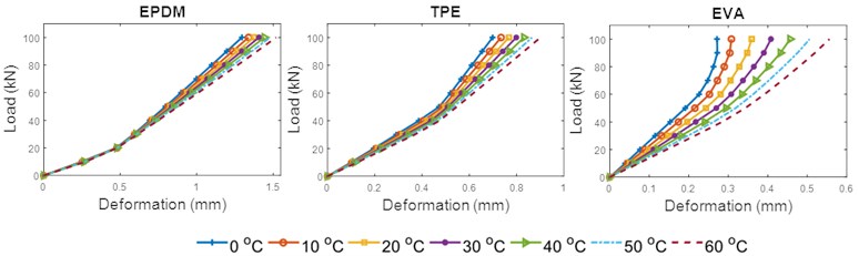 Load-deformation curves of the three materials at different temperatures