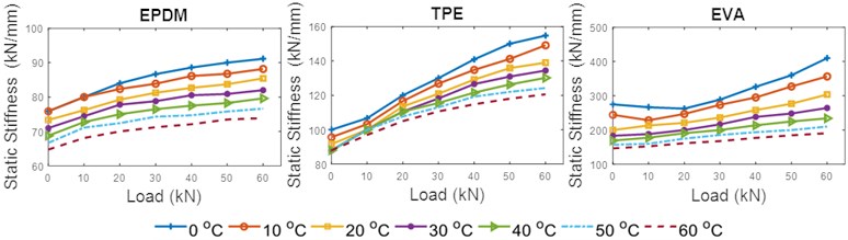 Static stiffness-load curves of the three materials at different temperatures