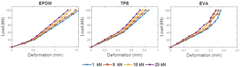 Load-deformation curves of three materials for different toe load (20 °C)