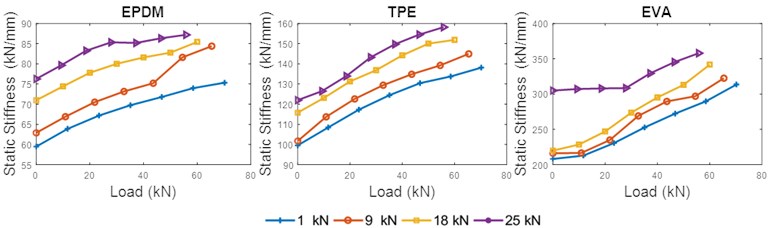 Static stiffness curve of three materials for different toe load (20 °C)