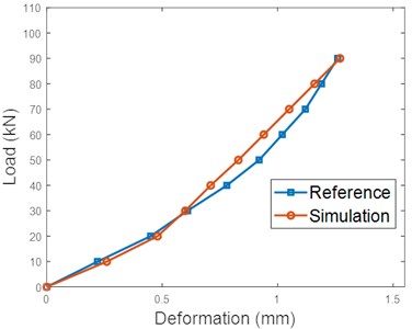 Comparison between simulation results with the experimental results in [21]