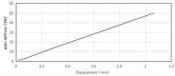 The relation between stiffness  and displacement