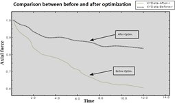 Comparison of before/aft  force optimization
