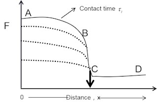 Principle of characteristic distance stick-slip