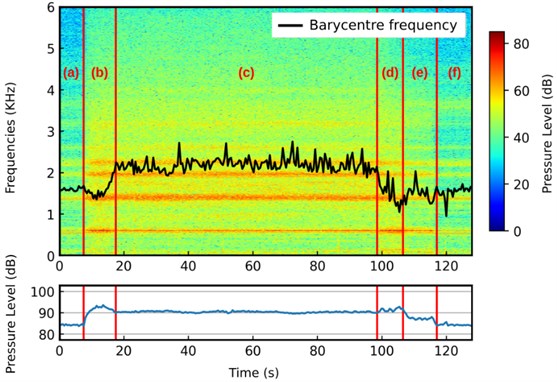 Temporal representation of the short-time Fourier transform (STFT) with the  frequency barycentre and the pressure level for the following cutting parameters:  Va= 191 mm.min-1, Vc= 247 tr.min-1 and ap= 0.8 mm